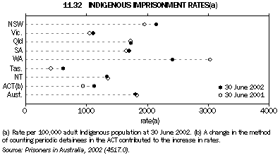 Graph - 11.32 Indigenous imprisonment rates