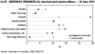 Graph - 11.36 Sentenced prisoners, By selected most serious offence - 30 June 2002