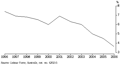 Graph: Unemployment rate, trend, Western Australia
