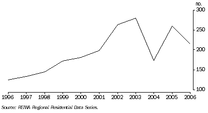 Graph: Broome, number of house sales
