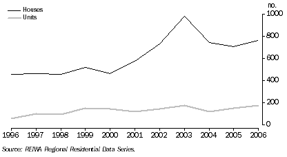 Graph: Busselton, sales of houses and units