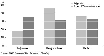 Graph: Kalgoorlie and regional Western Australia, tenure type of occupied private dwellings, 2006