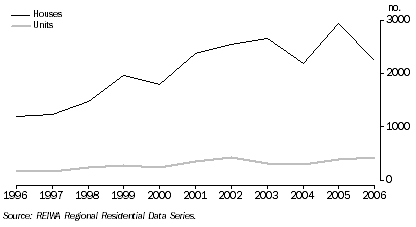 Graph: Mandurah, sales of houses and units
