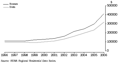 Graph: Mandurah, median price of house and unit sales