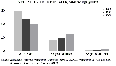 Graph 5.11: PROPORTION OF POPULATION, Selected age groups