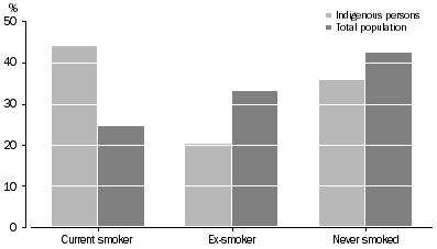 Graph: SMOKER STATUS, Queensland, 2008