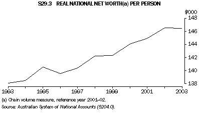 Graph S29.3: REAL NATIONAL NET WORTH(a) PER PERSON