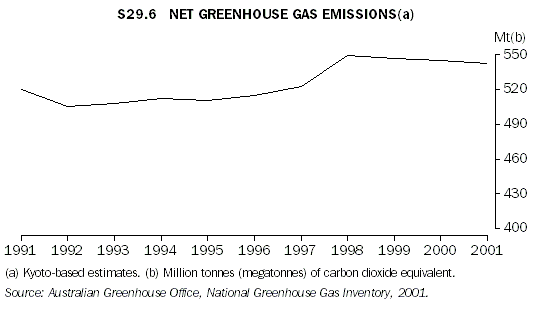 Graph S29.6: NET GREENHOUSE GAS EMISSIONS(a)