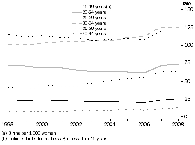 Graph: Age-specific Fertility Rates, Queensland, 1998 to 2008