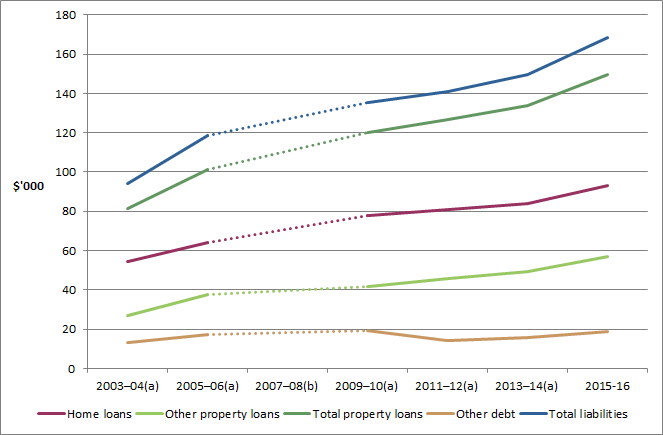 Graph -  Mean household debt in Australia by type of liability from 1984 to 2015-16