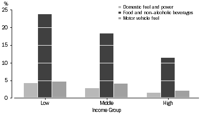 Graph: Expenditure on selected items as a proportion of disposable income