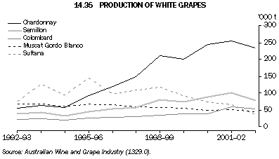 Graph 14.35: PRODUCTION OF WHITE GRAPES