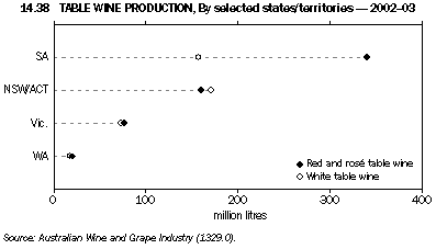 Graph 14.38: TABLE WINE PRODUCTION, By selected states/territories - 2002-03