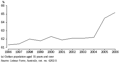 Graph: Ratio of employed persons to population(a) , Western Australia