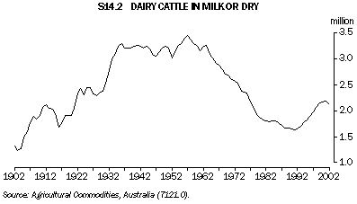 Graph - S14.2 Dairy cattle in milk or dry