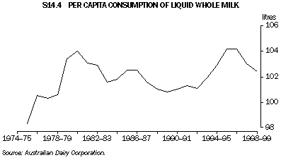 Graph - S14.4 Per capita consumption of liquid whole milk