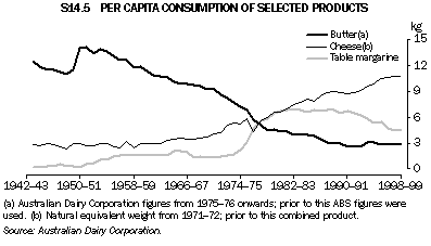 Graph S14.5 Per capita consumption of selected products