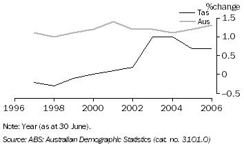 Graph: Estimated Resident Population (Annual percentage change)