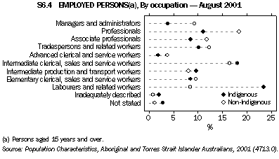 Graph - S6.4 Employed persons, By occupation - August 2001
