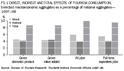 F2.1 DIRECT, INDIRECT AND TOTAL EFFECTS OF TOURISM CONSUMPTION