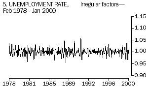 Diagram: Irregular factors for unemployment rate, from February 1978 to January 2000