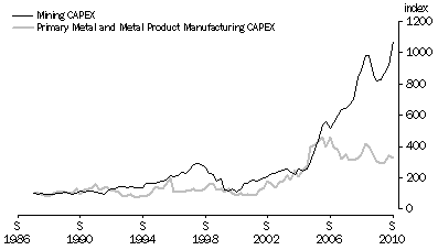 Graph: Graph 5: Mining CAPEX and Primary Metal Manufacturing CAPEX: Sep Qtr 1987=100.0