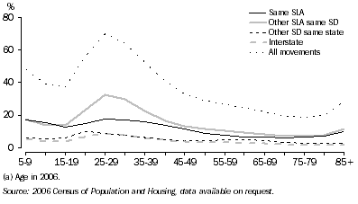 Graph: 2.8 Mobility rates by age(a) and type of move200106 Census