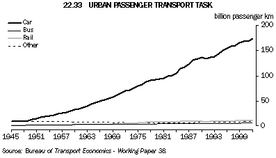 Graph 22.33: URBAN PASSENGER TRANSPORT TASK