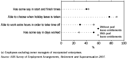 Graph: 1.  Employees(a) in main job, Proportion with selected working arrangements by whether has leave entitlements—2007
