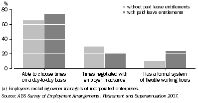 Graph: 2.  Employees(a) in main job who had some say in start and finish times—2007