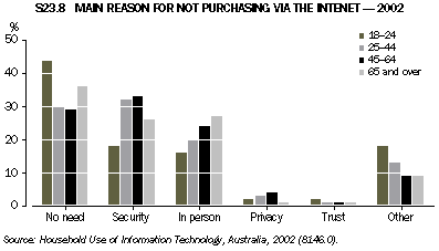 Graph S23.8: MAIN REASON FOR NOT PURCHASING VIA THE INTERNET - 2002