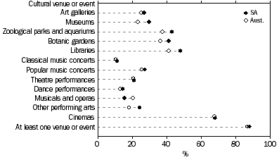 Attendance at cultural venues and events, Females — 2005–06