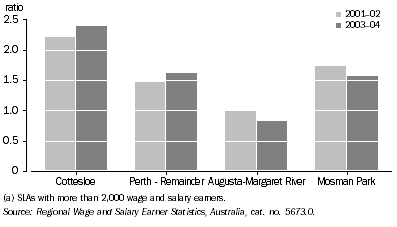 Graph: RATIO OF SKILLED TO LESS SKILLED WAGE AND SALARY EARNERS, SLAs(a) with largest increases and decreases: Western Australia