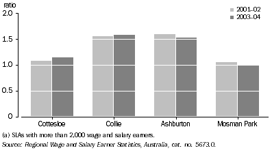 Graph: RATIO OF MALE TO FEMALE WAGE AND SALARY EARNERS, SLAs(a) with largest increases and decreases: Western Australia