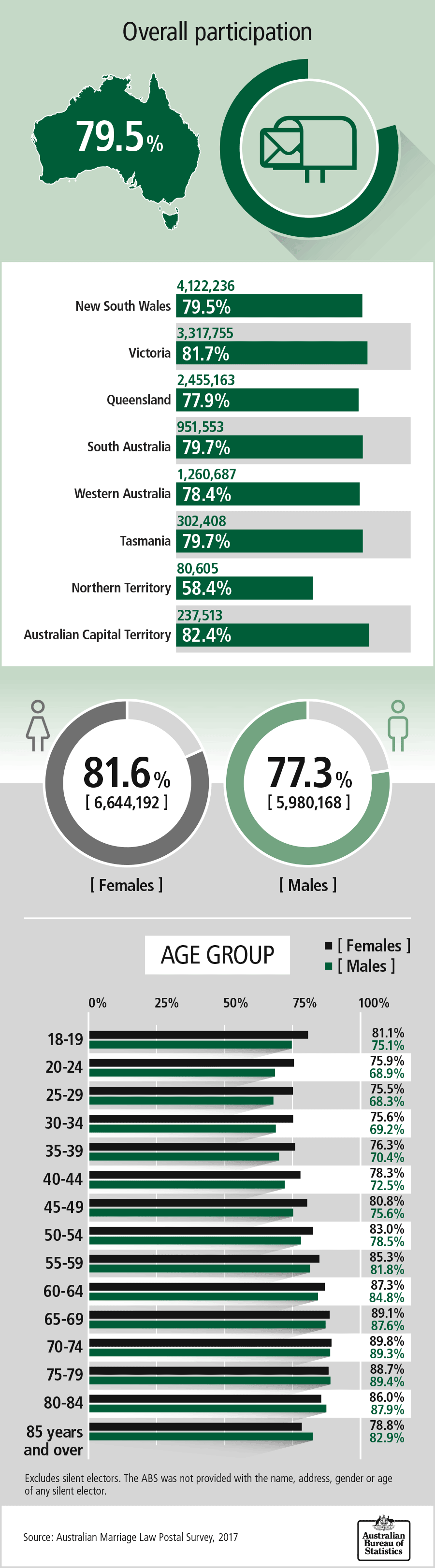 Infographic showing the overall participation rate (79.5%) at the national level and state and territory level, and the participation rate by gender and age group. More details following.