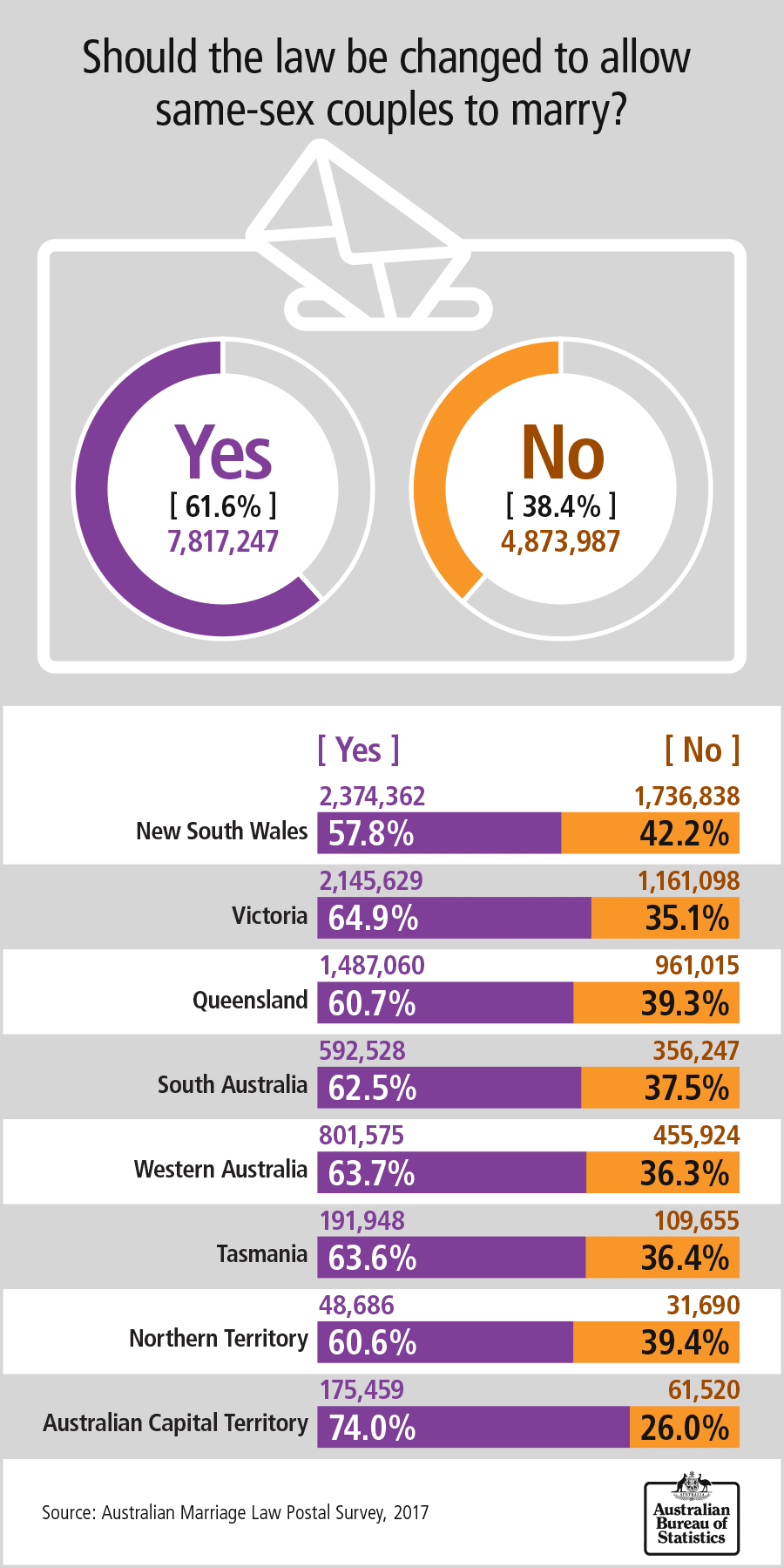 Infographic showing the Yes (61.6% or 7,817,247) and No (38.4% or 4,873,987) response percentages and numbers at the national level and the Yes and No response percentages and numbers at the state and territory level. More details following.