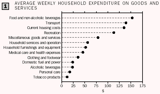 Graph: Average weekly household expenditure on goods and services. Dollars per week expenditure on 12 macro categories of expenditure.