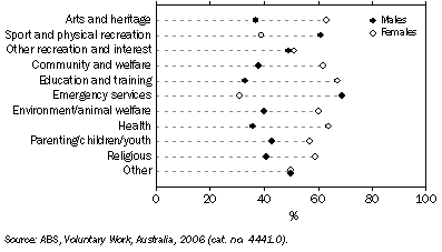 Graph: Percentage distribution of volunteers, By sex—2006
