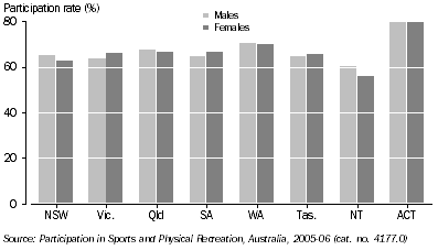 Graph: Participants, Sports and Physical Recreation—By state or territory and sex