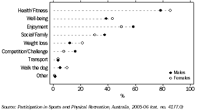 Graph: Participants (for 13 times or more), Sports and physical recreation—By all motivators and sex