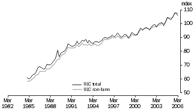Graph: Figure 2. Unit labour costs, Index 2003–04 = 100