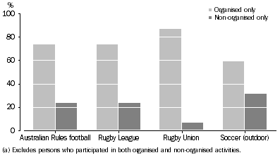 Graph: Participants(a), Selected football codes—By type of participation