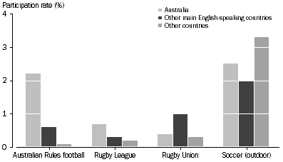 Graph: Participants, Selected football codes—By country of birth