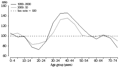 Graph: SHORT-TERM VISITOR ARRIVALS, Australia—Sex ratios at age