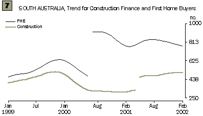 Graph - South Australia, Trend for Construction Finance and First Home Buyers