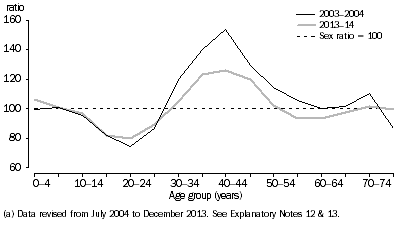 Graph: Short-term visitor arrivals, sex ratios at age