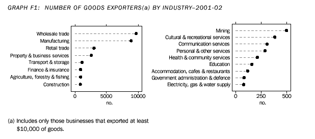 Image - Graph F1: Number of goods exporters(a) by industry-2001-02