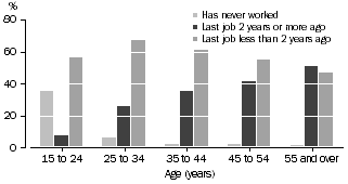 Graph: Unemployed persons, prior experience by age