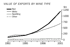 Value of exports by wine type