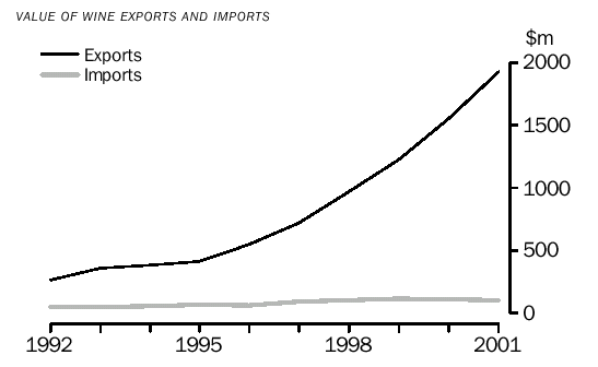 Value of wine exports and imports